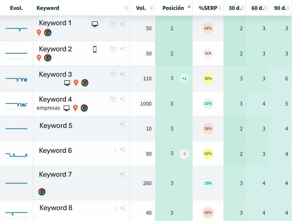 keywords seo dinorank